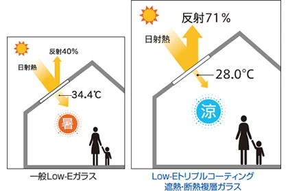 一般のLow-EガラスとスターフルVのガラスの、室内温度のくらべ