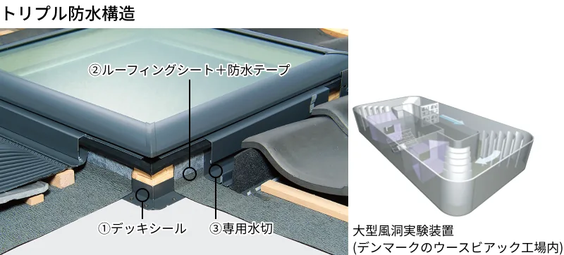 トリプル防水構造の断面。デッキシール、ルーフィングシート＋防水テープ、専用水切り